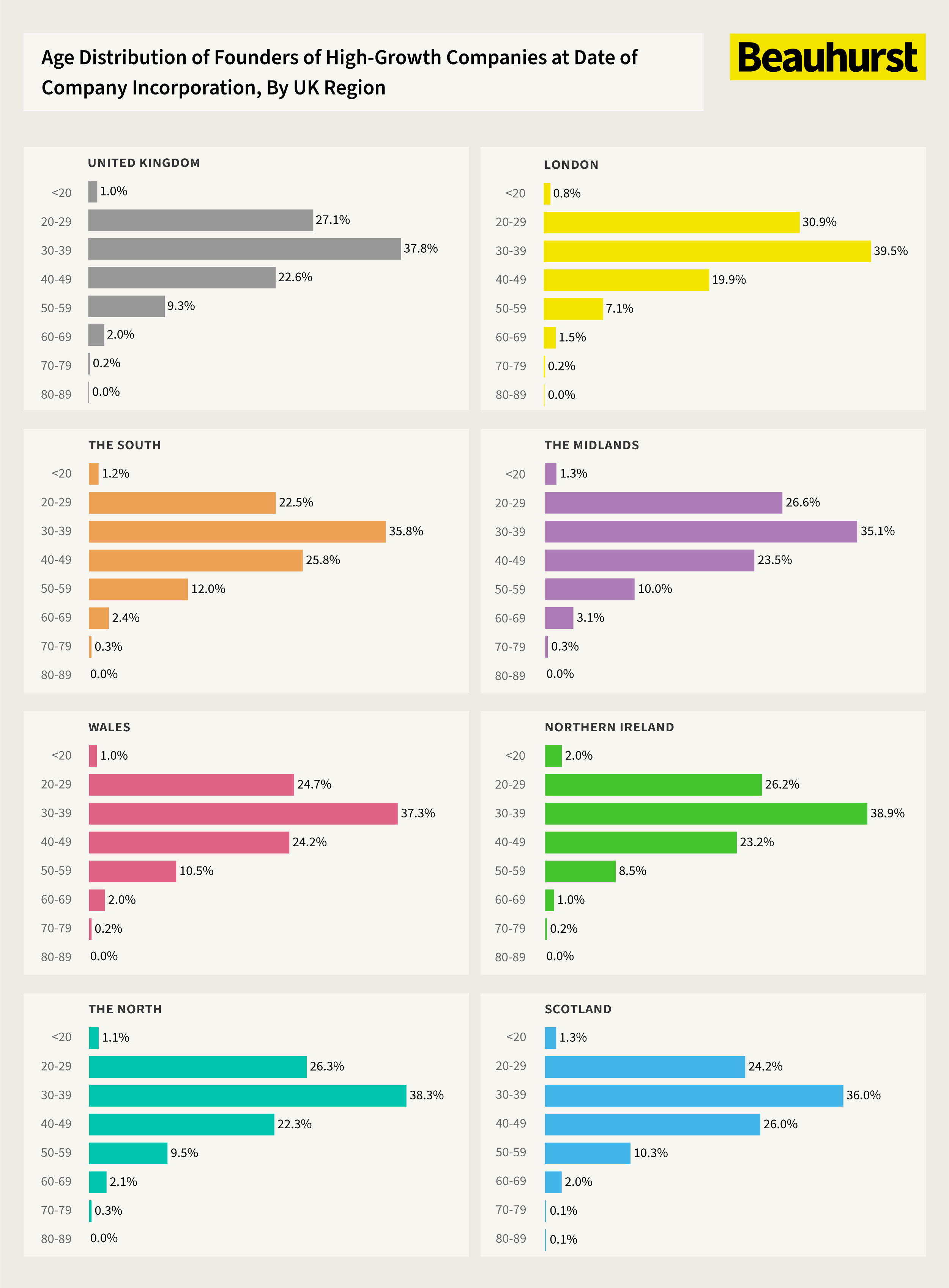 Graph of age distribution of high-growth UK founders by region