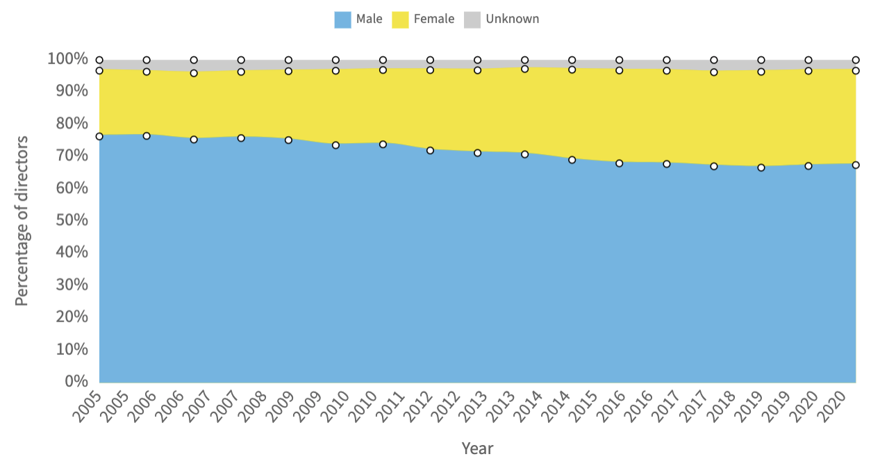 Gender of directors in craft industries