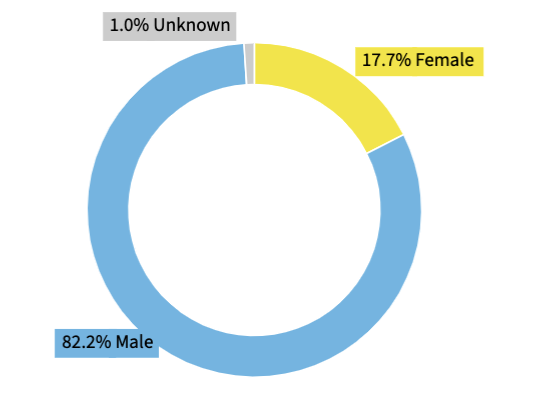 gender divide of key people in tech