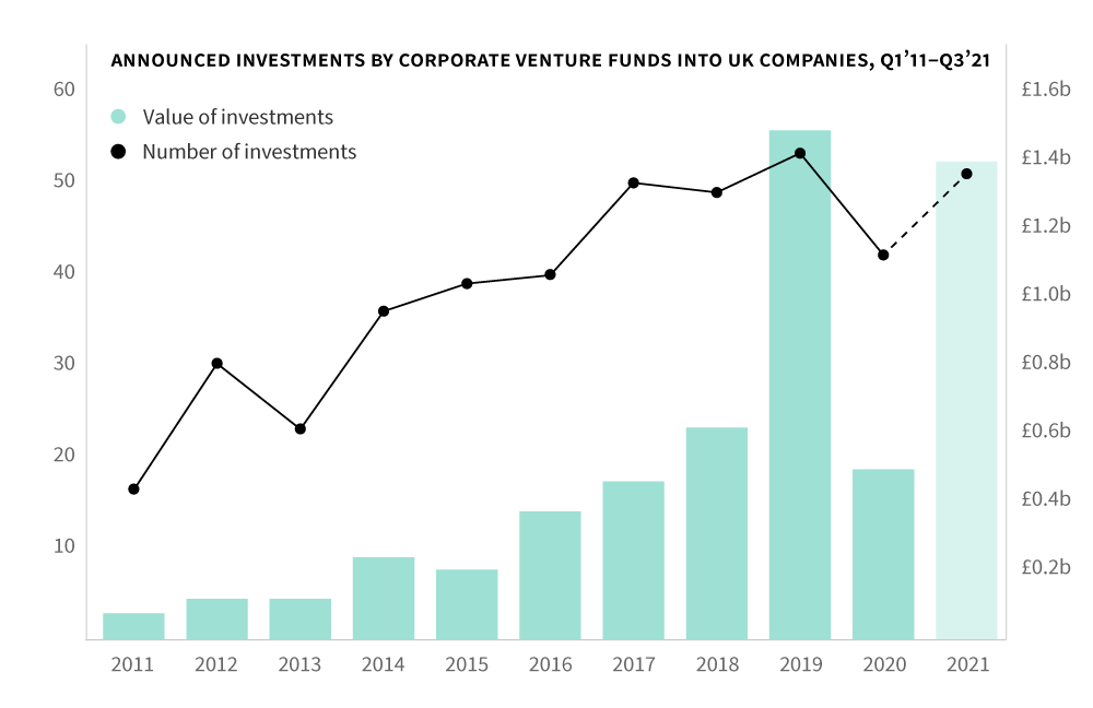 corporate venture trends in the UK over time