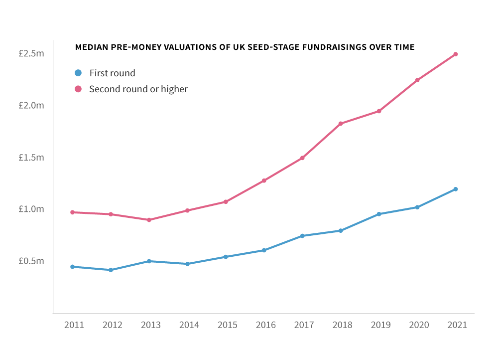 Median seed valuations increasing over time graph