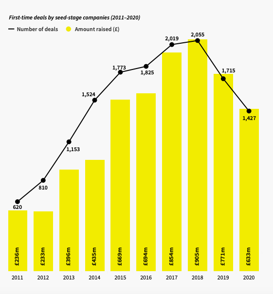 First-time deals by seed-stage companies (2011-2021)