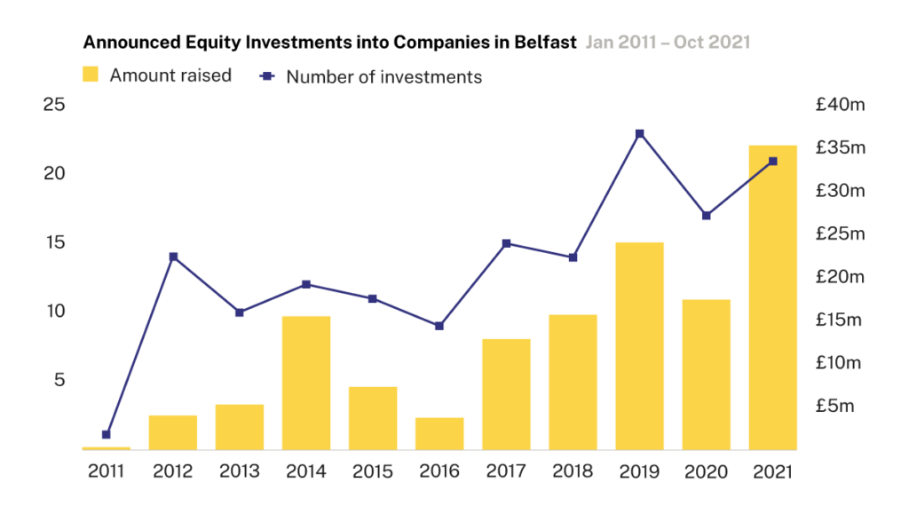 Investment-in-top-10-cities-Belfast