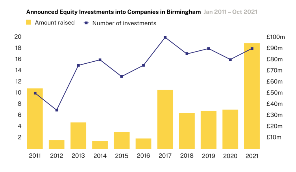 Investment-in-top-10-cities-Birmingham
