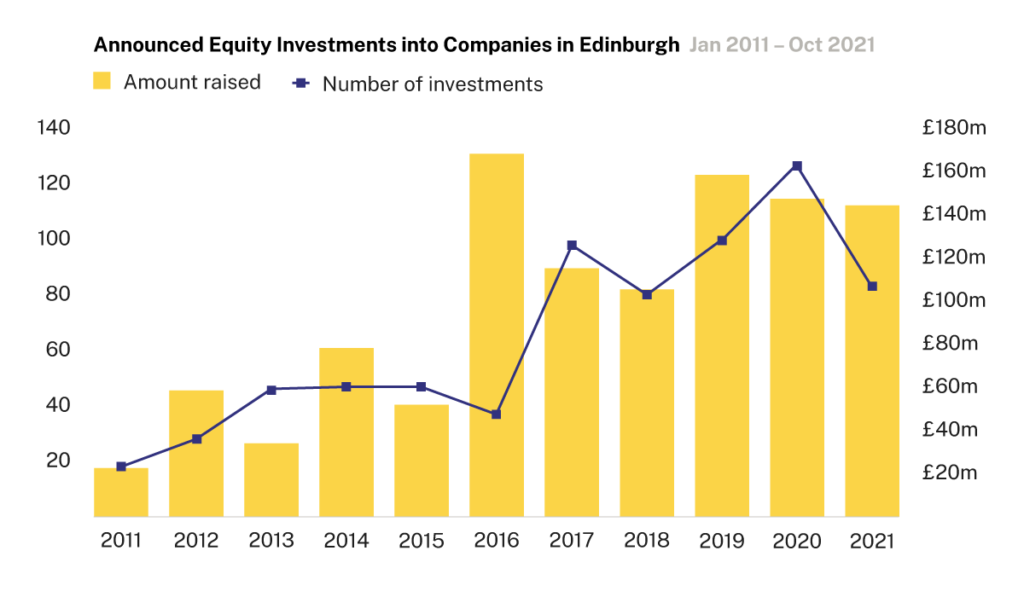 Investment-in-top-10-cities-Edinburgh