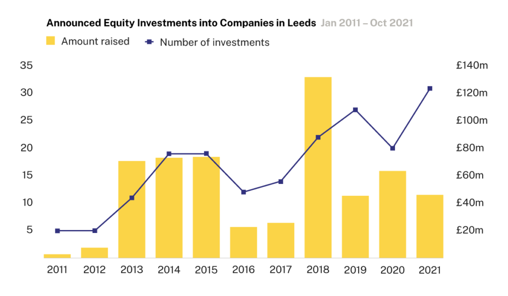 Investment-in-top-10-cities-Leeds