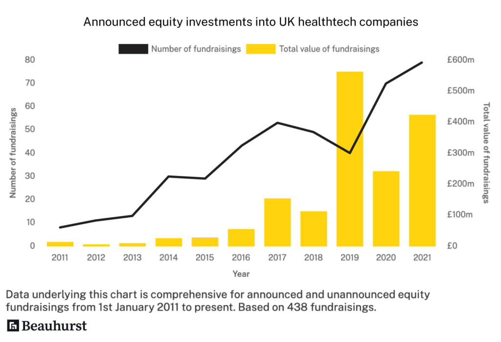 investments into uk healthtech companies