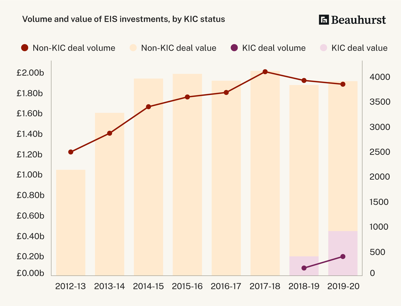 Volume and value of EIS investments by KIC status