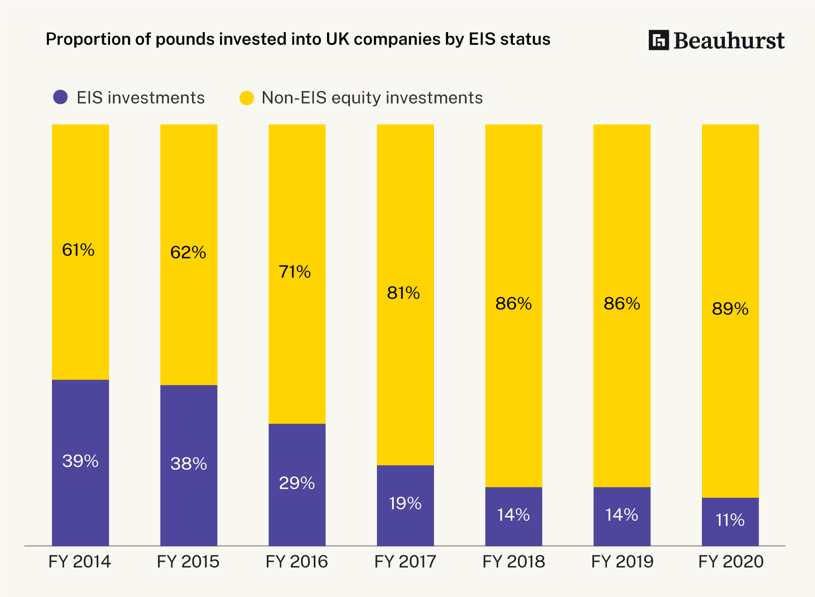 Value of investments by EIS status