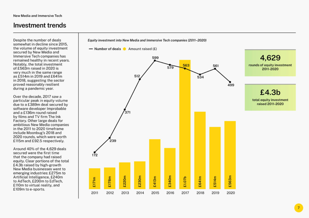 fundraising into new media and immersive tech