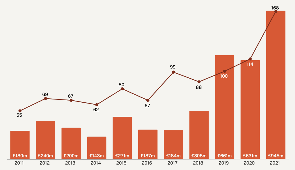 Number of deals and amount invested into UK cleantech companies, 2011-2021