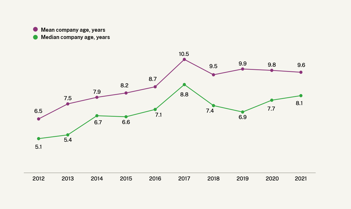 Average age of startups at exit