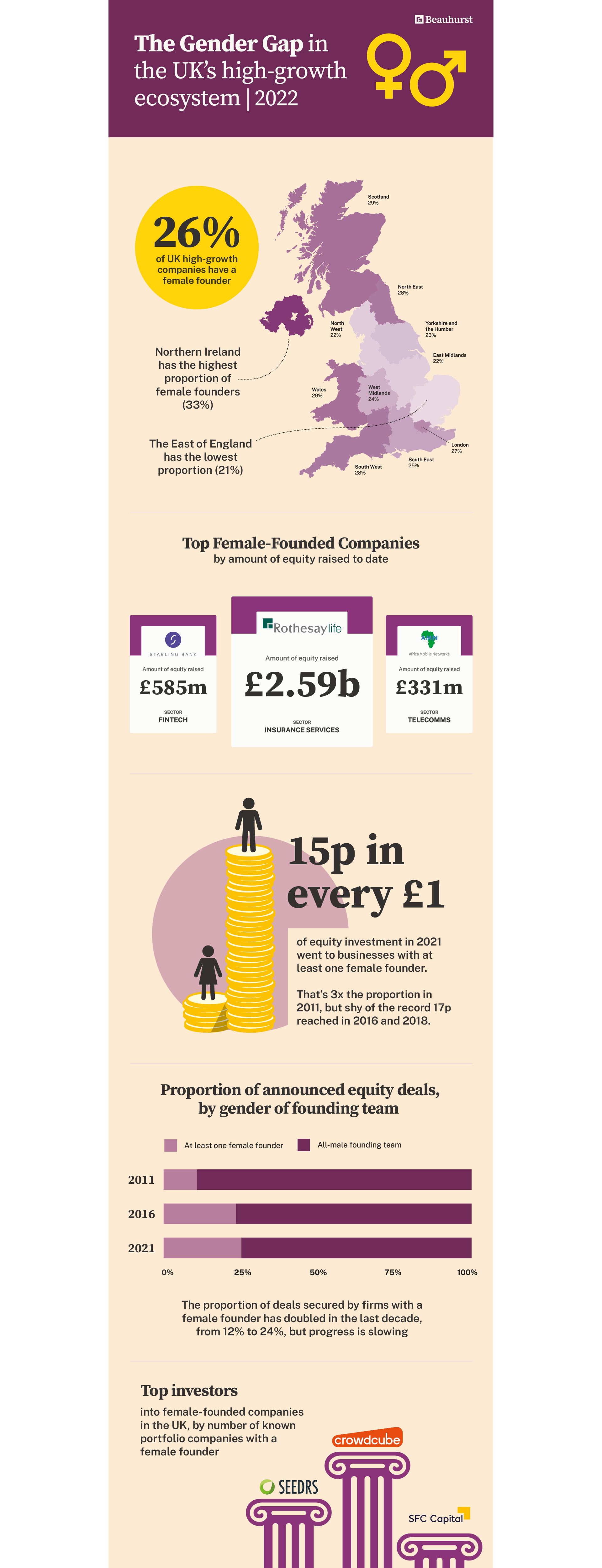 IWD Beauhurst infographic