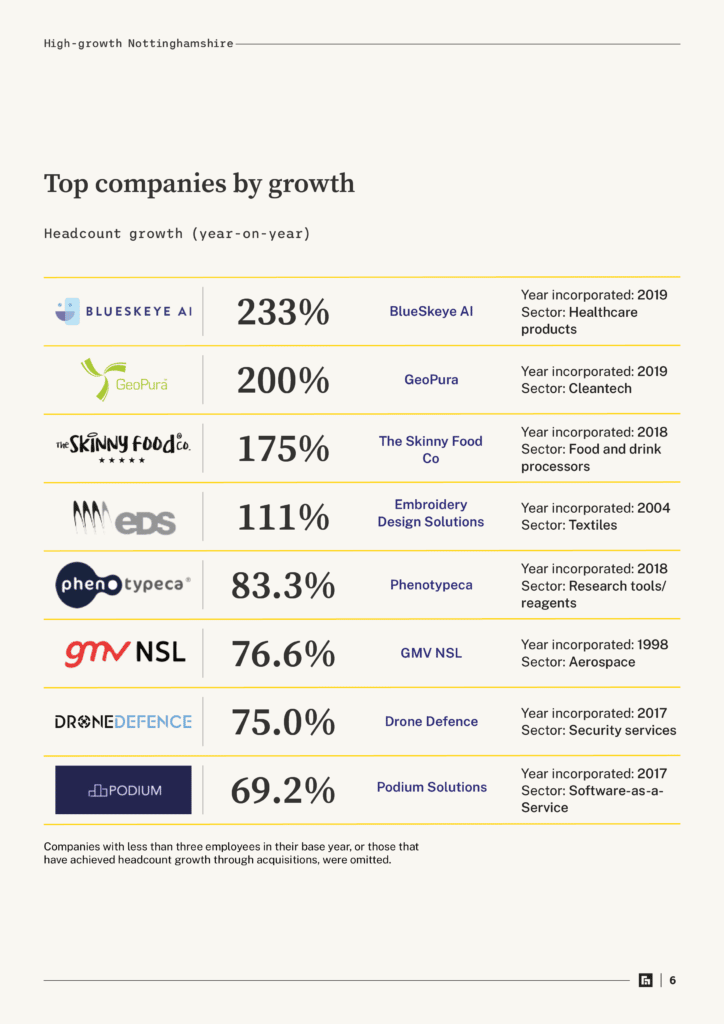 High-Growth Nottinghamshire, top companies by growth