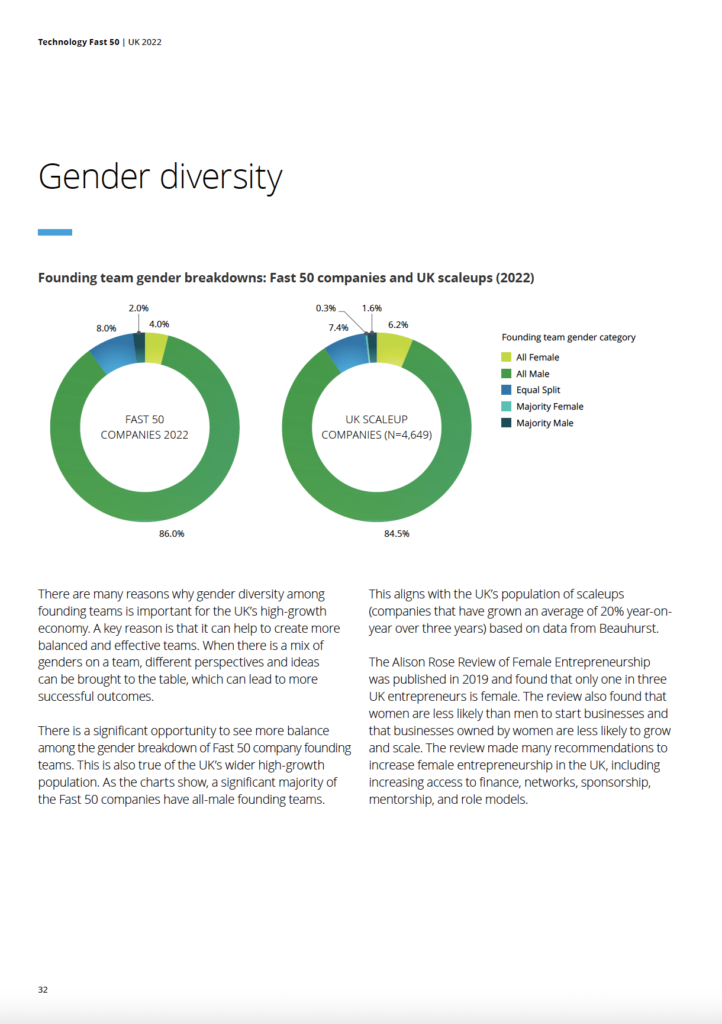 Gender diversity in the UK tech sector