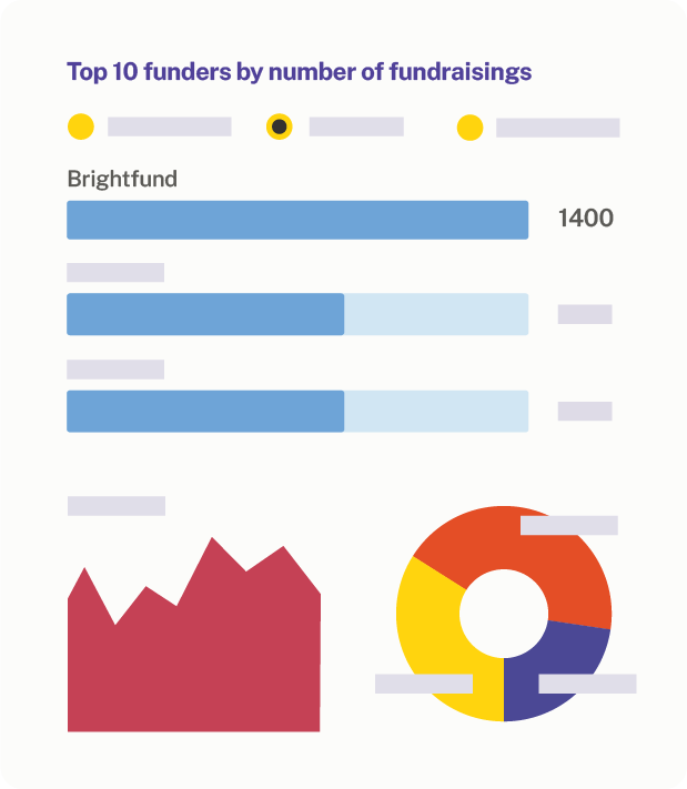 Illustration of top 10 funders by fundraisings on the Beauhurst platform database