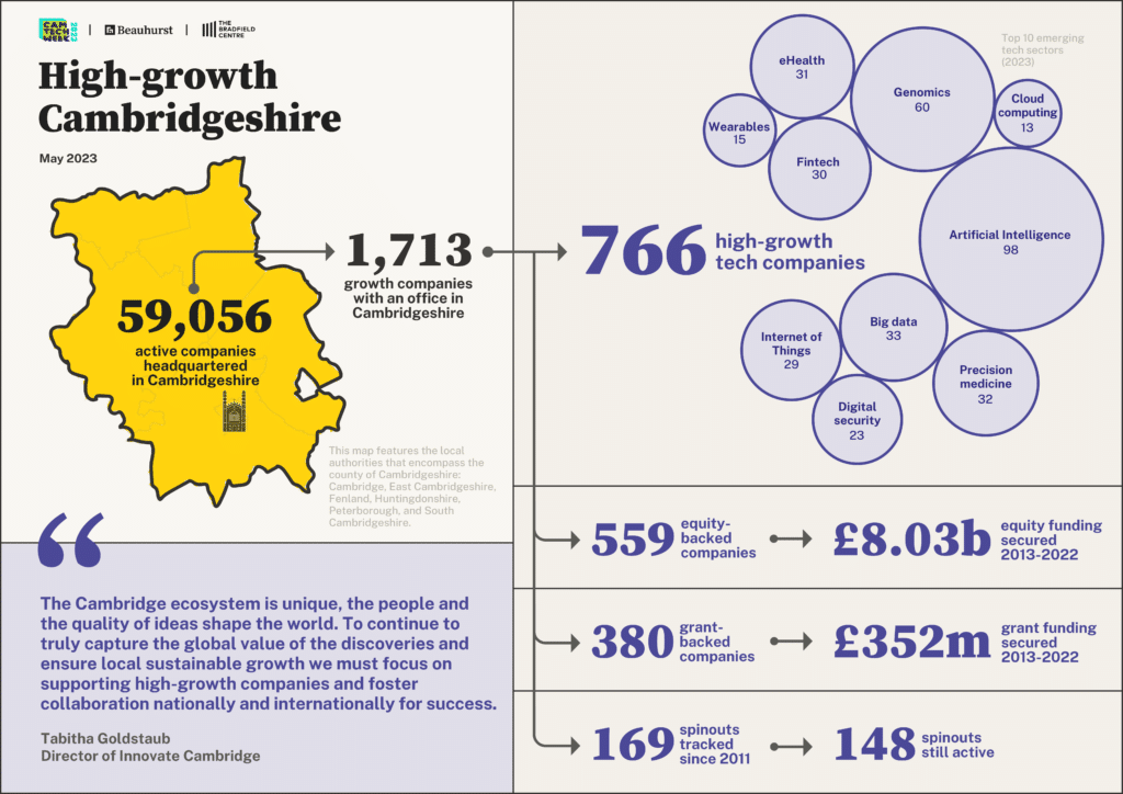 Cambridgeshire Tech Week 2023 infographic