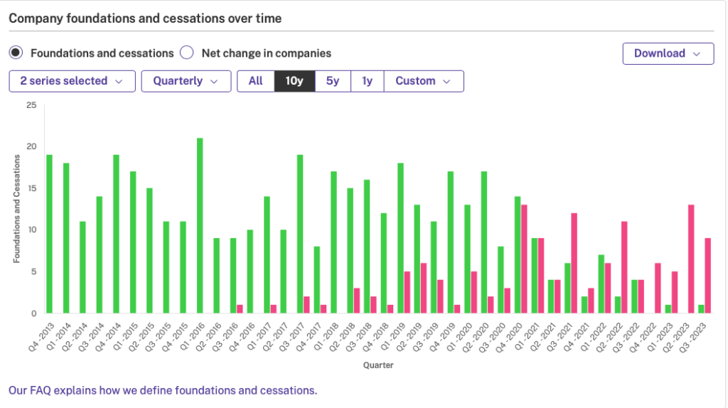 Company foundations and cessations over time: 10 year example (v2)