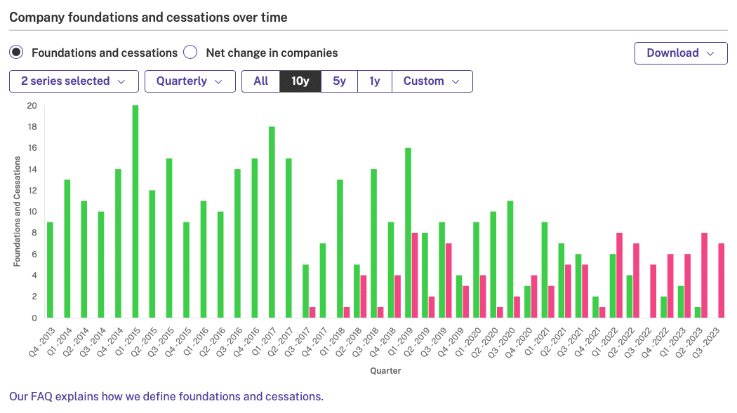 Company foundations and cessations over time: 10 year example (v1)