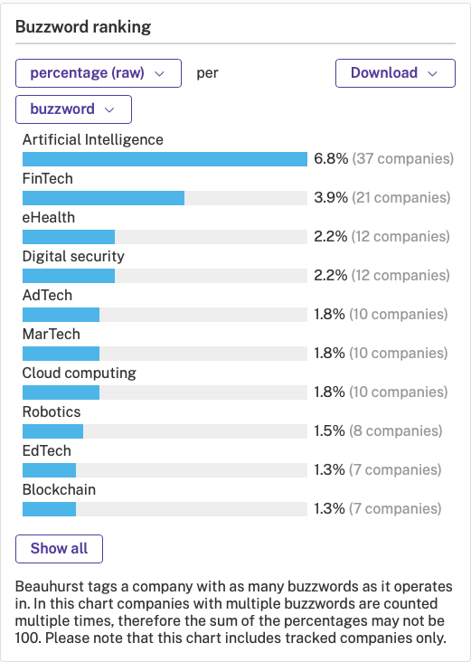Buzzword ranking: Artificial Intelligence, FinTech, eHealth, Digital security, AdTech, MarTech, Cloud computing, Robotics, EdTech, Blockchain, etc.