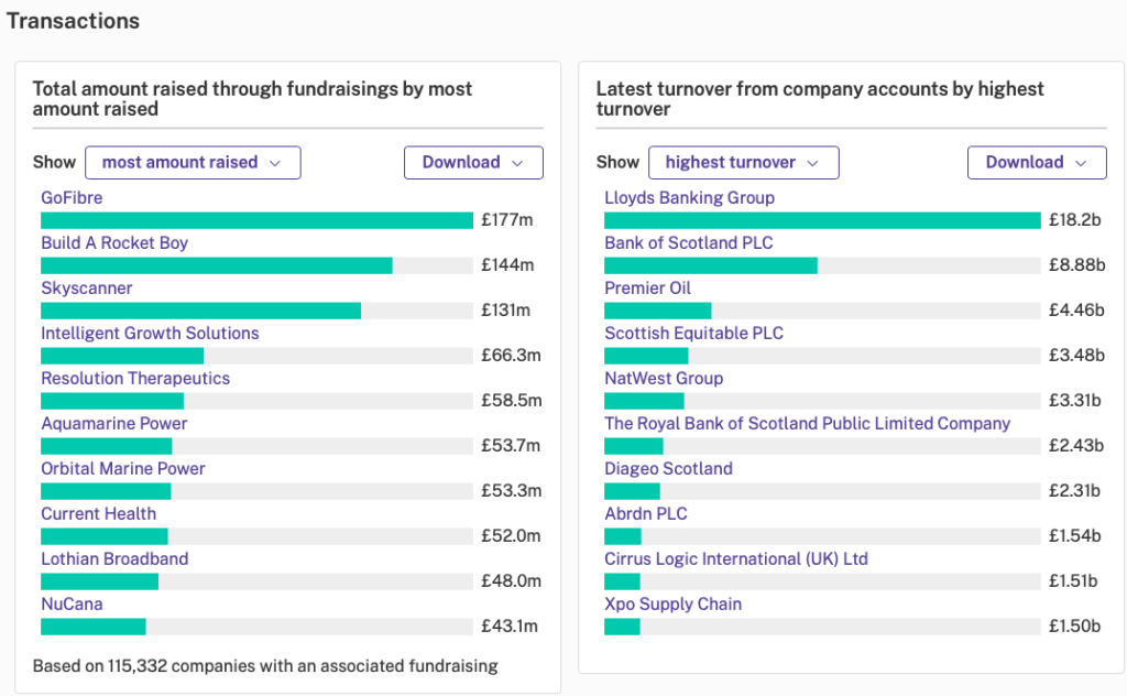 Transactions: Total amount raised through fundraisings by most amount raised; Latest turnover from company accounts by highest turnover