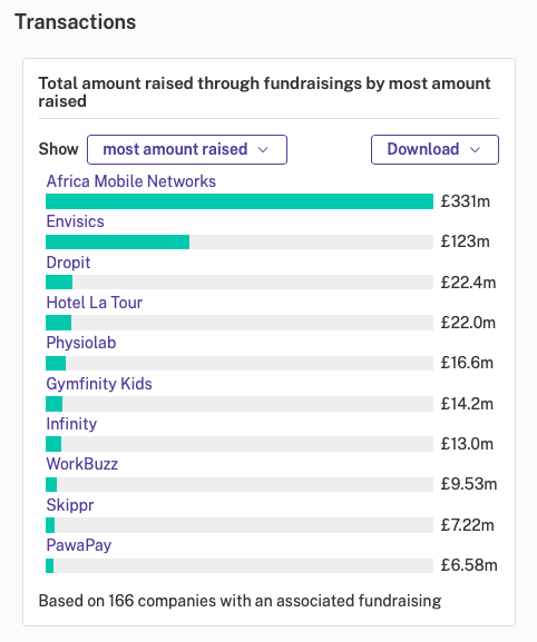 Transactions: Total amount raised through fundraisings by most amount raised