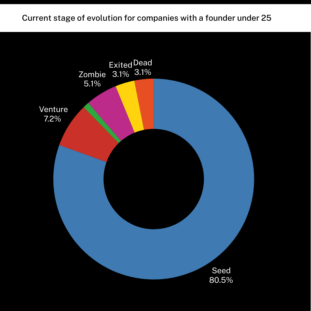 Company stage of evolution for founders under 25