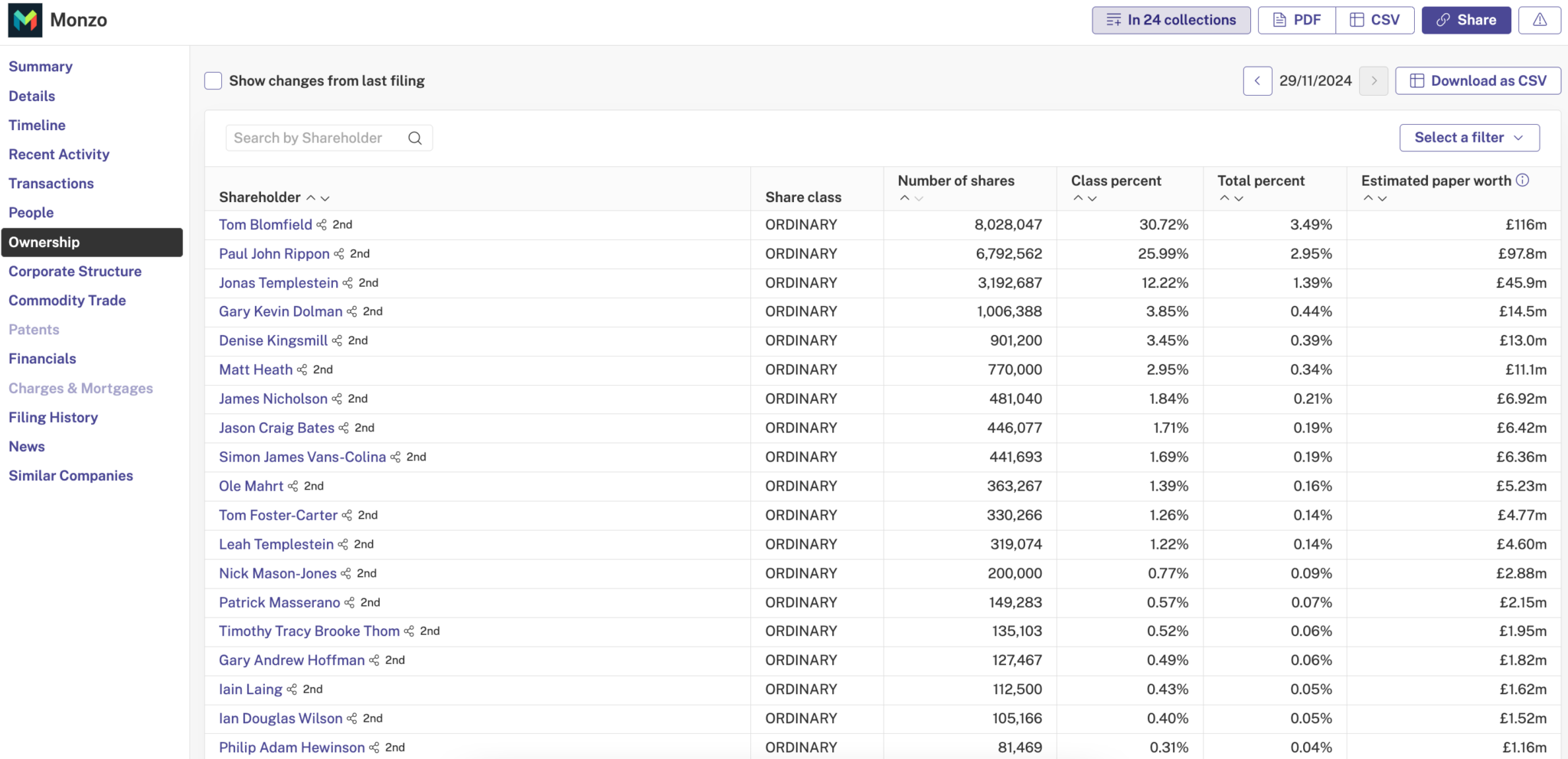 Screenshot of the Beauhurst platform showing Monzo shareholders