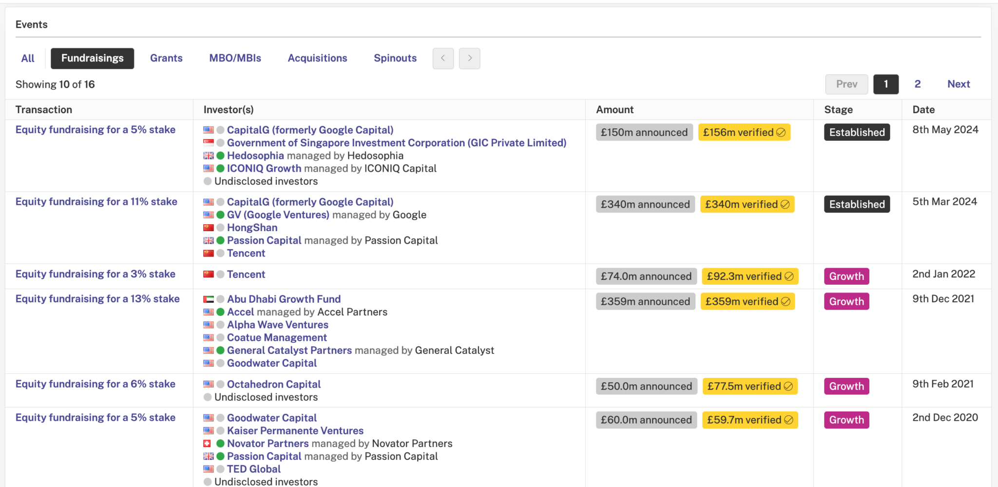 Screenshot of the Beauhurst platform showing fundraisings on Monzo account