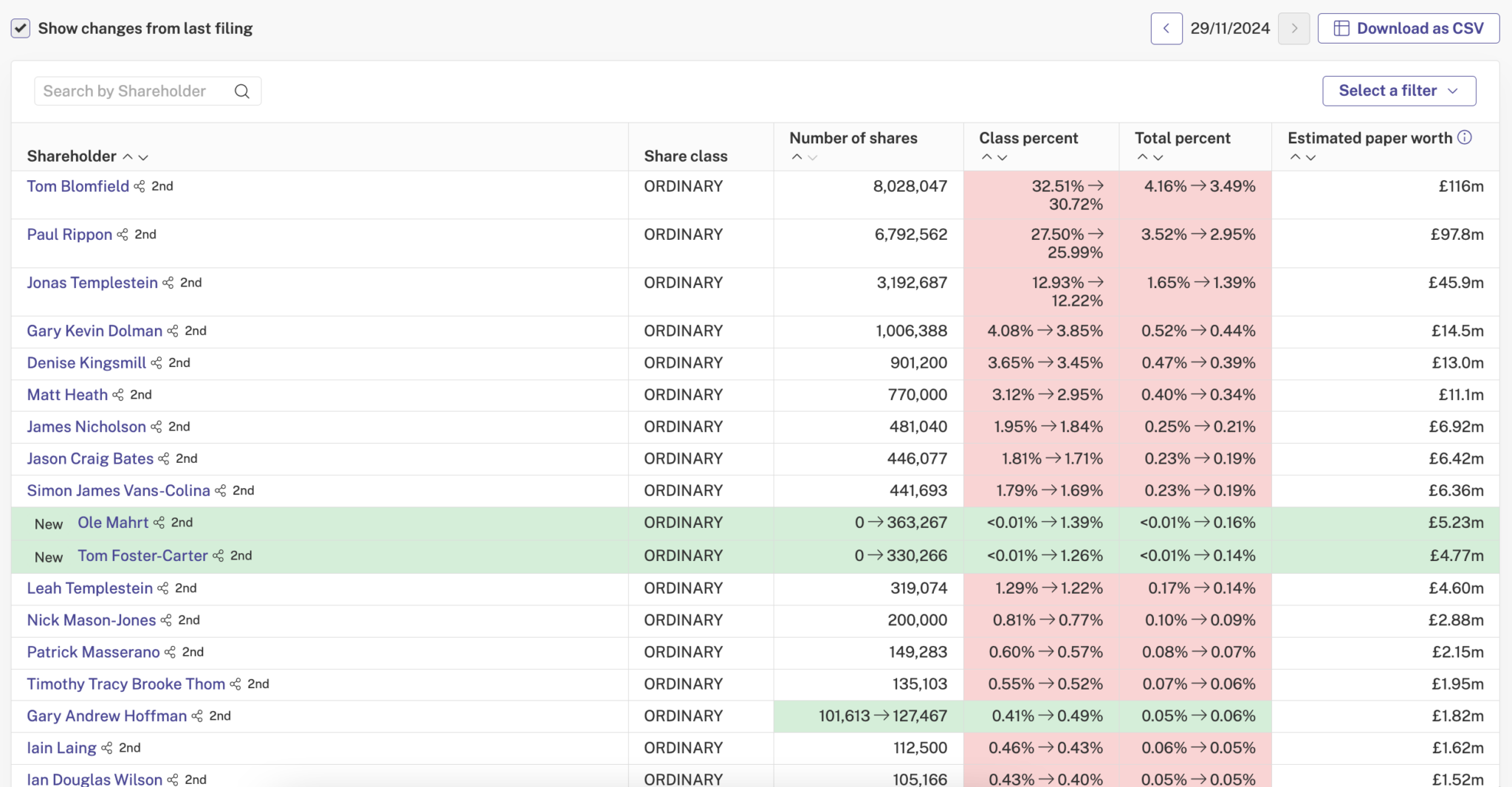 Screenshot of the Beauhurst platform showing changes in filings