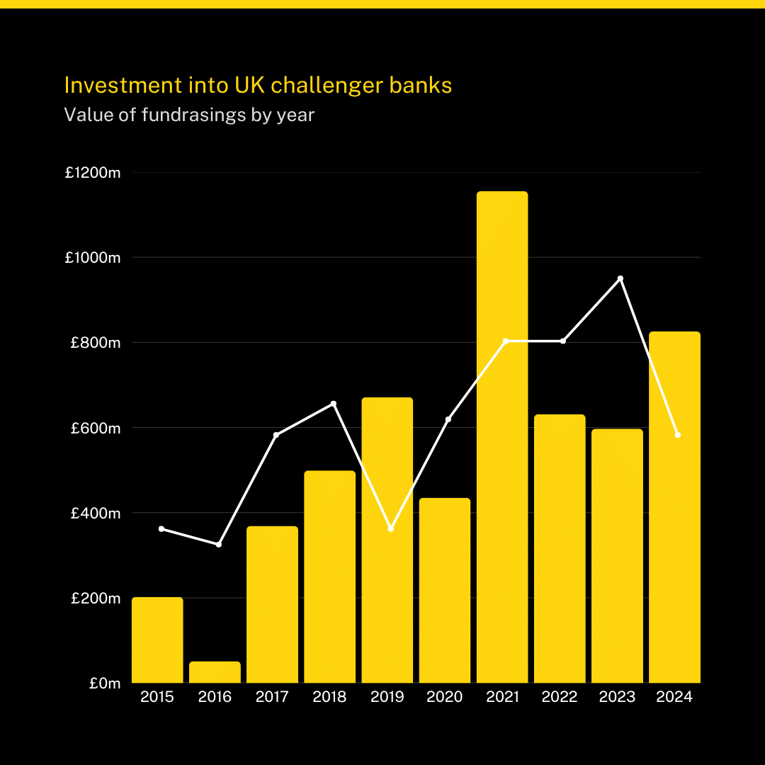 Graph showing the investment into challenger banks over time