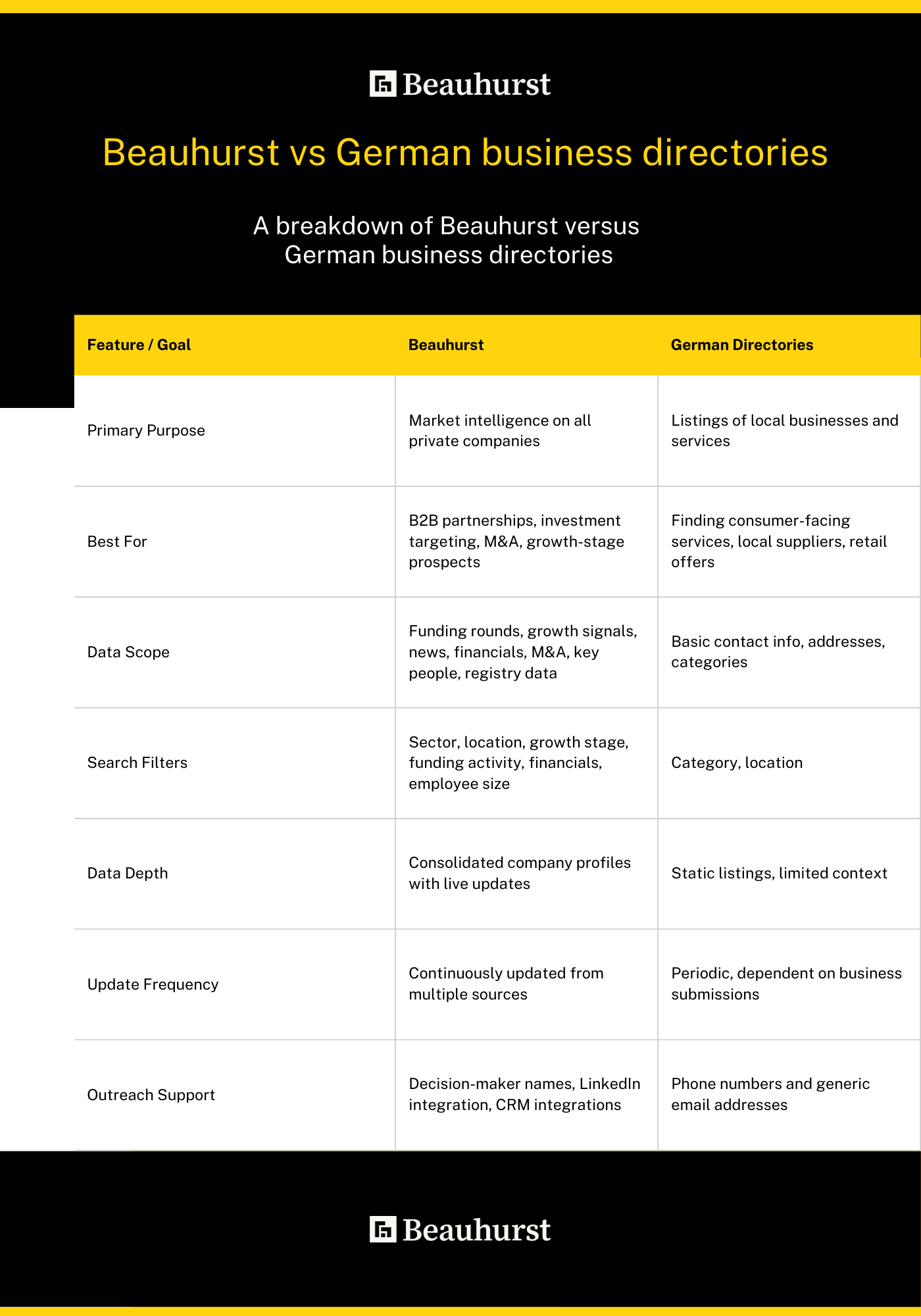 Beauhurst v German directories
