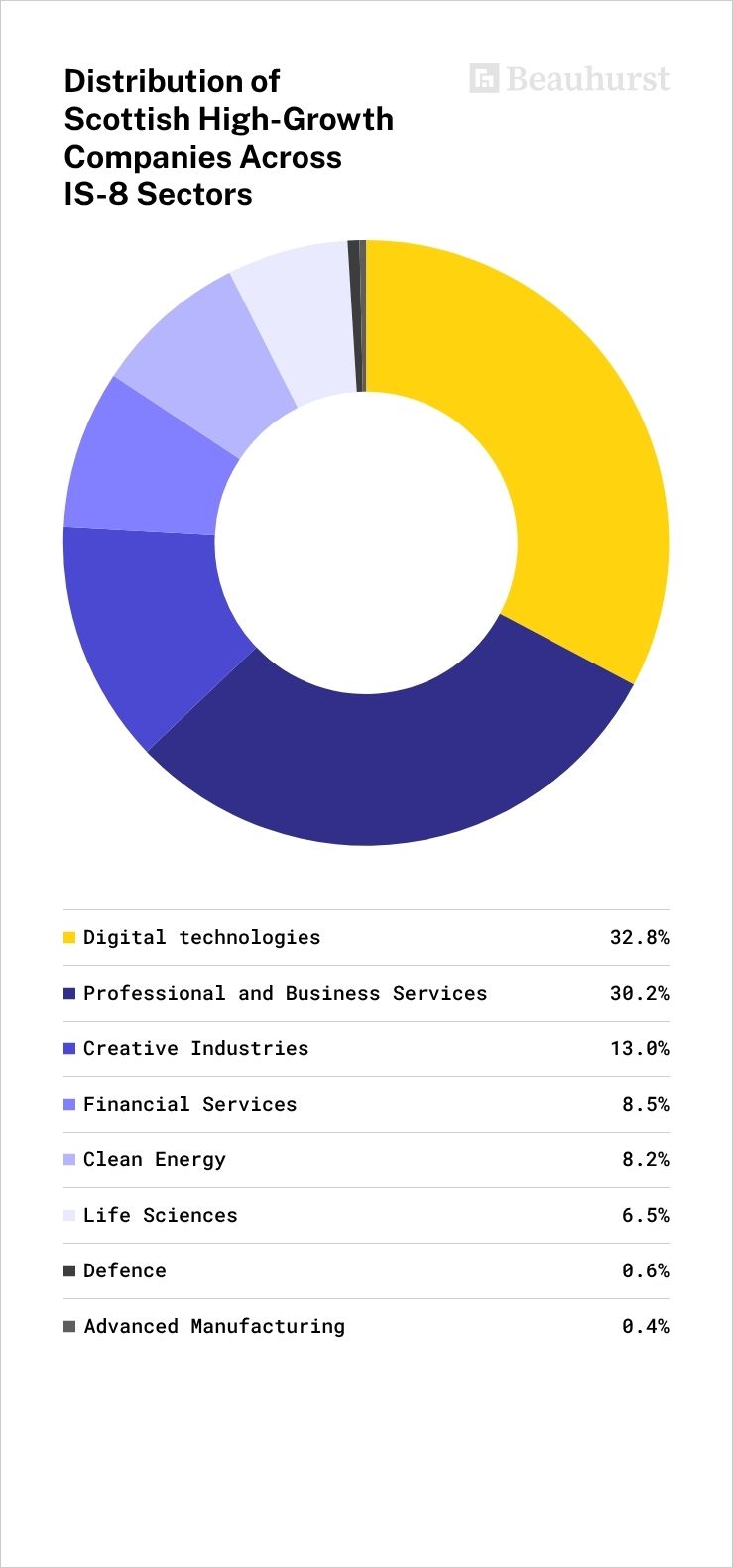 (chart) Distribution of Scottish High-Growth Companies Across IS-8 Sectors