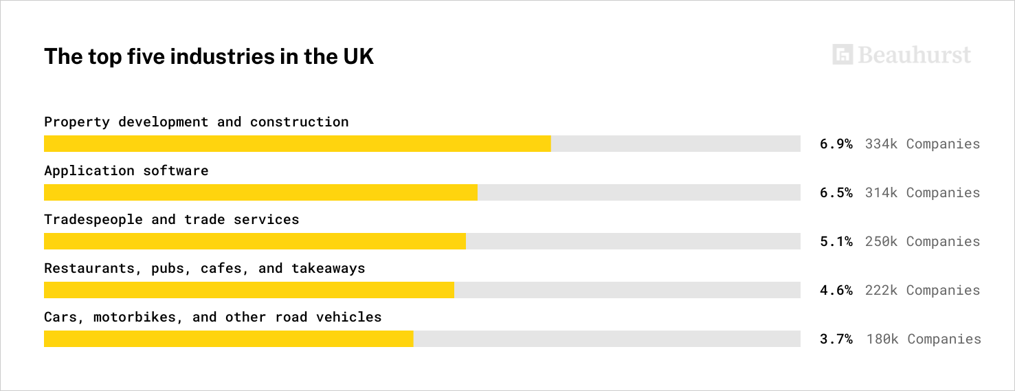 Top industries in the UK by percent