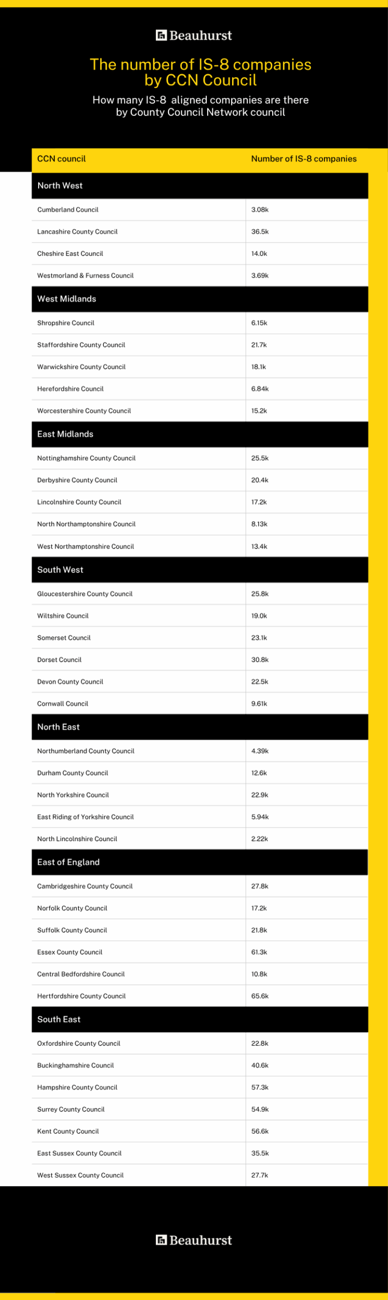 A table showing the number of IS-8 companies in each county council network council
