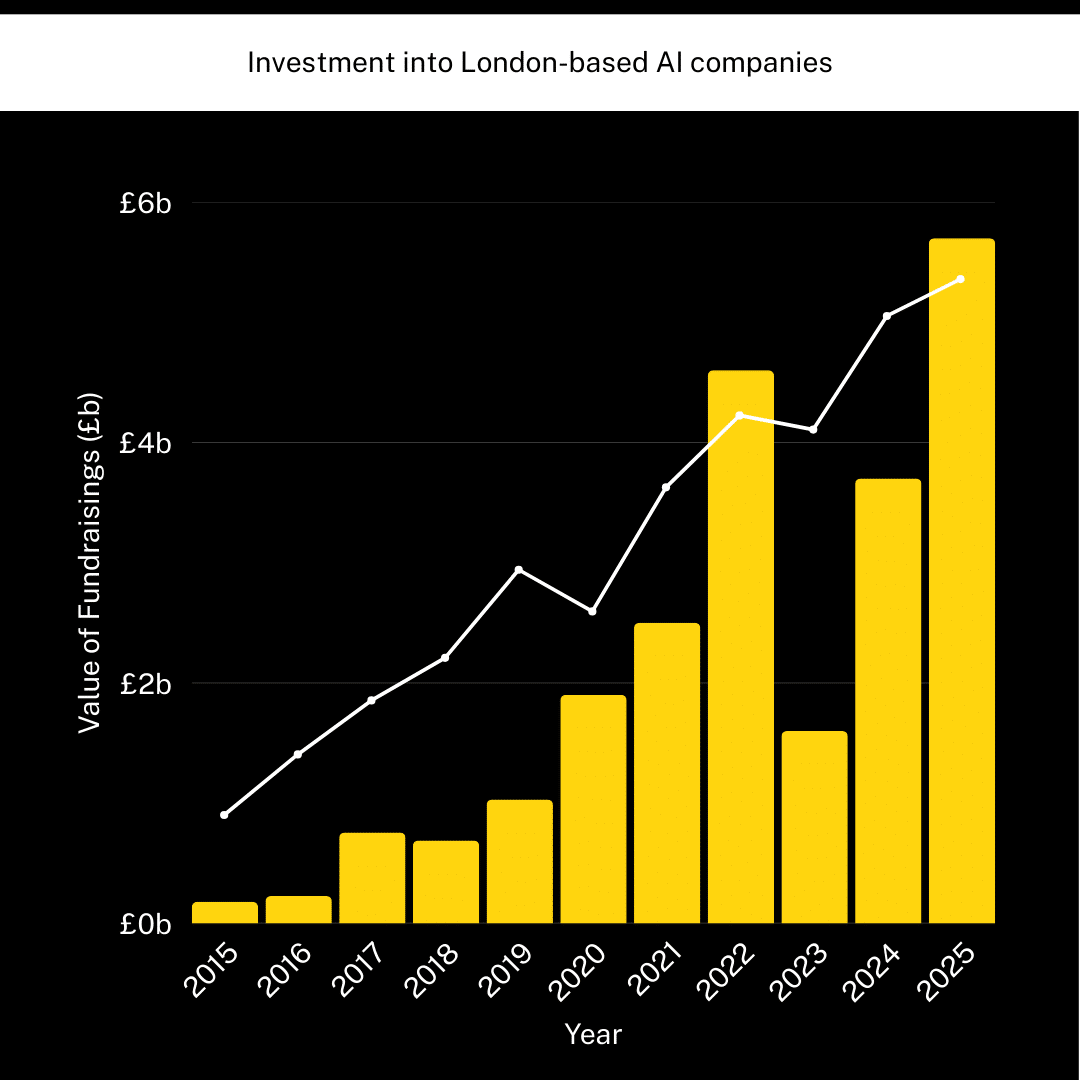 Investment into London-based AI companies