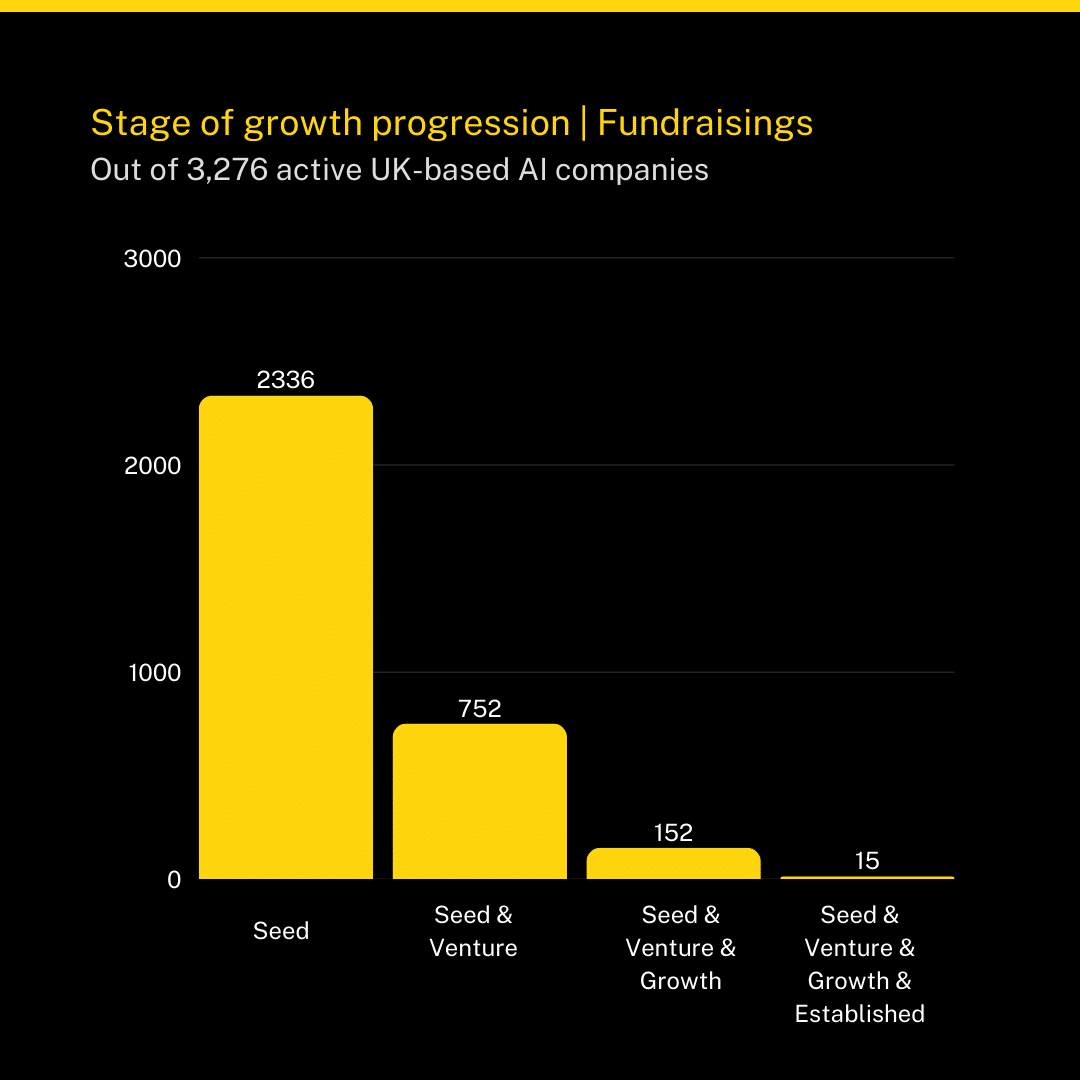 Stage of Growth progression for AI companies
