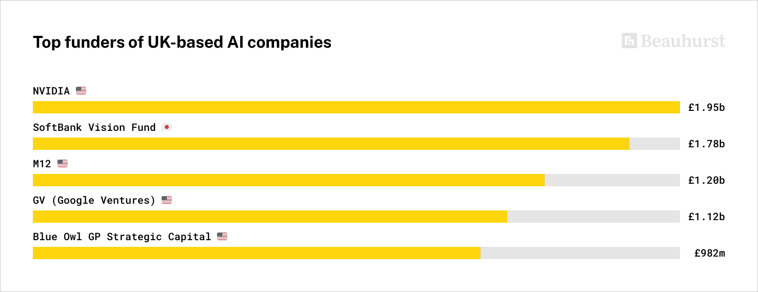 Top Funders of AI companies in the UK