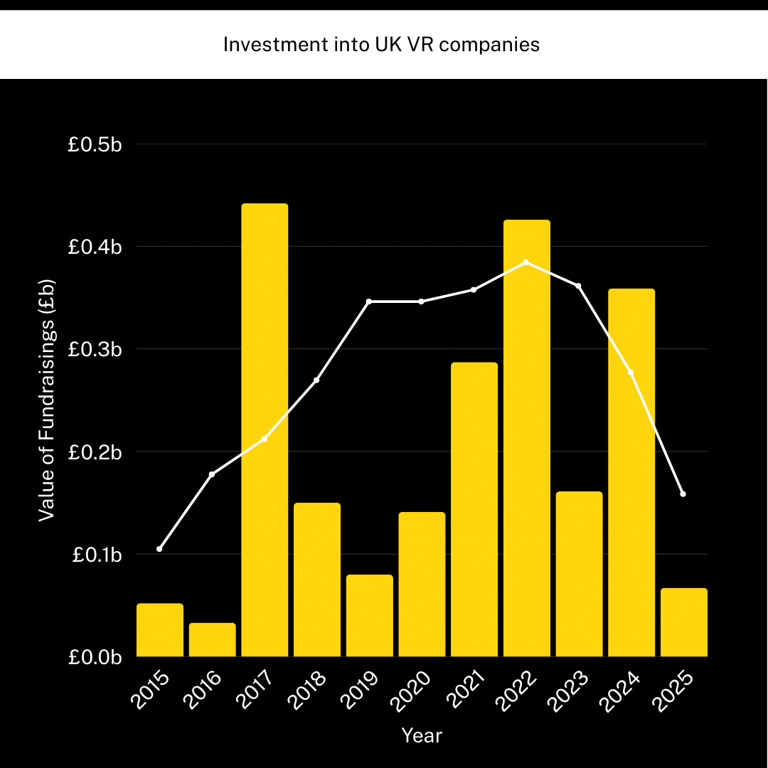 Investment into UK VR companies 2015-2025
